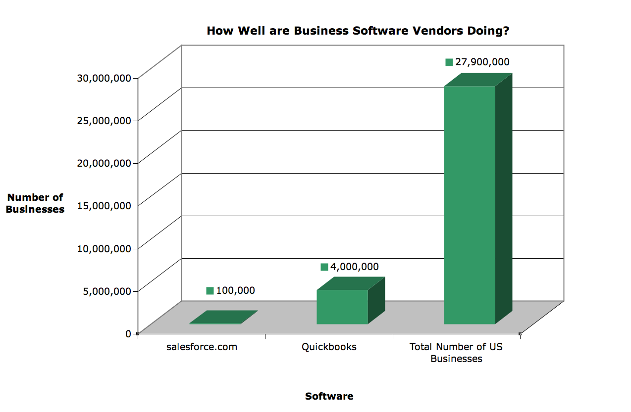Number of Businesses using Salesforce, Quickbooks vs. total US Businesses