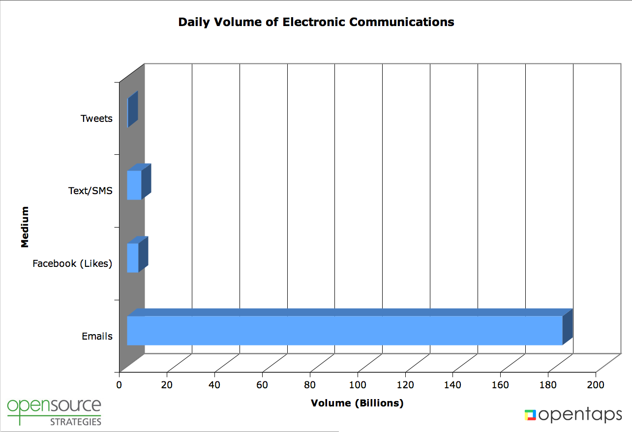 Daily volume of email, facebook likes, text/sms, tweets