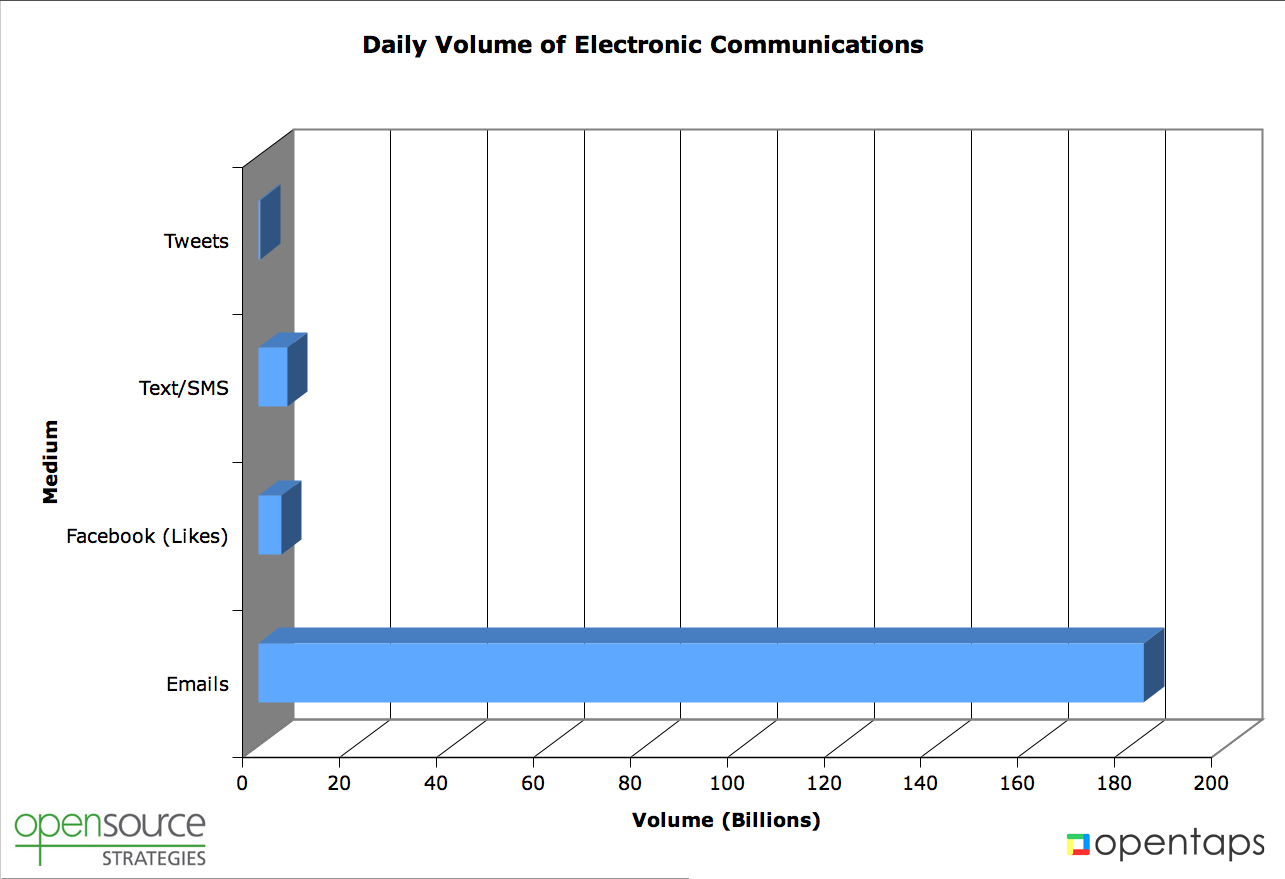 volume-communications Daily volume of email, facebook likes, text/sms, tweets